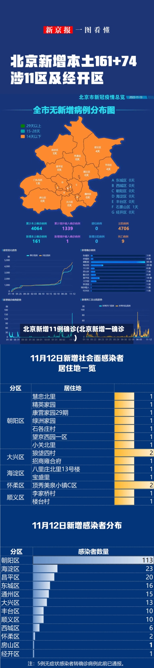 北京新增11例确诊(北京新增一确诊)-第3张图片