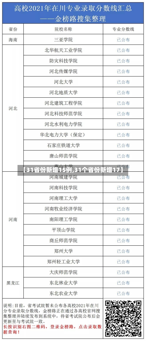 【31省份新增15例,31个省份新增17】