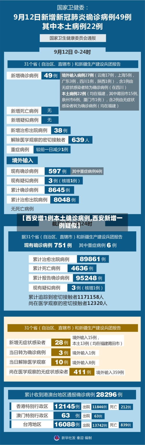 【西安增1例本土确诊病例,西安新增一例疑似】