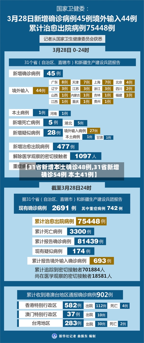 【31省新增本土确诊48例,31省新增确诊54例 本土41例】