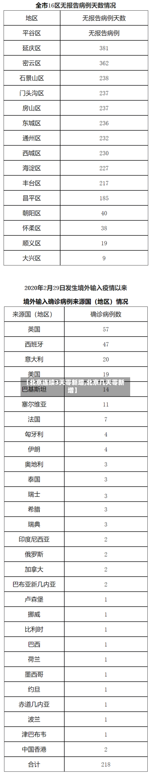 【北京连续3天零新增,北京几天零新增】-第3张图片