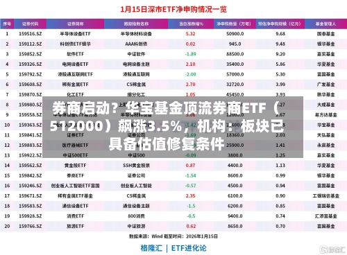 券商启动？华宝基金顶流券商ETF（512000）飙涨3.5%，机构：板块已具备估值修复条件