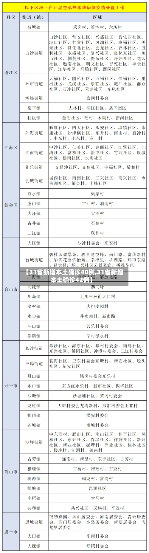 【31省新增本土确诊40例,31省新增本土确诊42例】