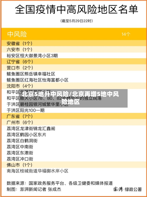 北京5地升中风险/北京再增5地中风险地区