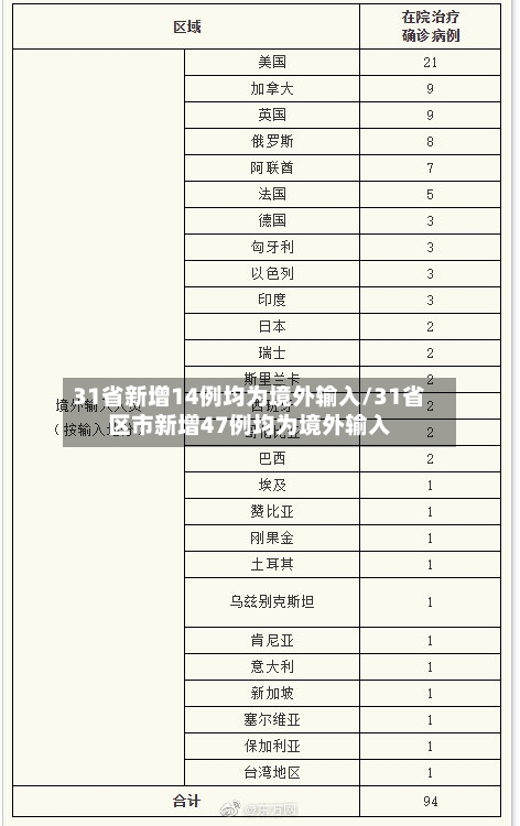 31省新增14例均为境外输入/31省区市新增47例均为境外输入