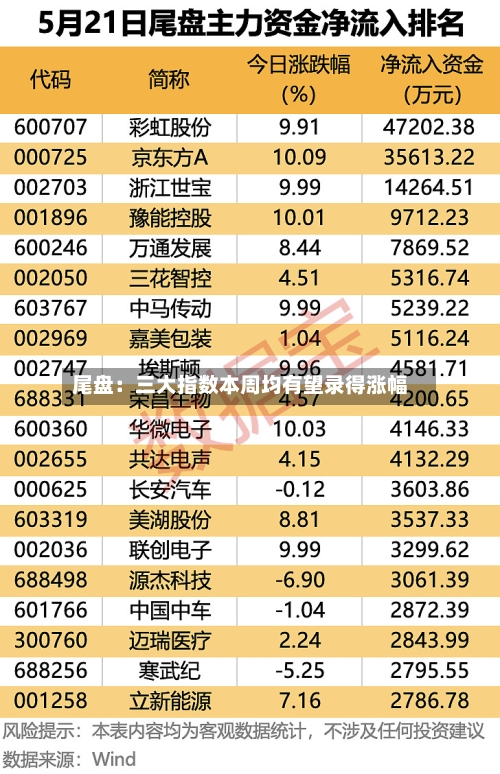 尾盘：三大指数本周均有望录得涨幅-第2张图片