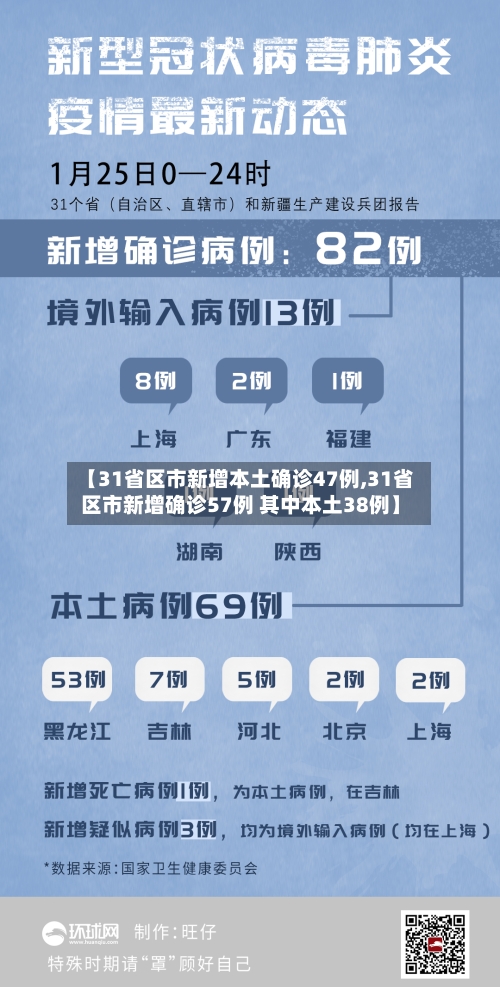【31省区市新增本土确诊47例,31省区市新增确诊57例 其中本土38例】-第3张图片
