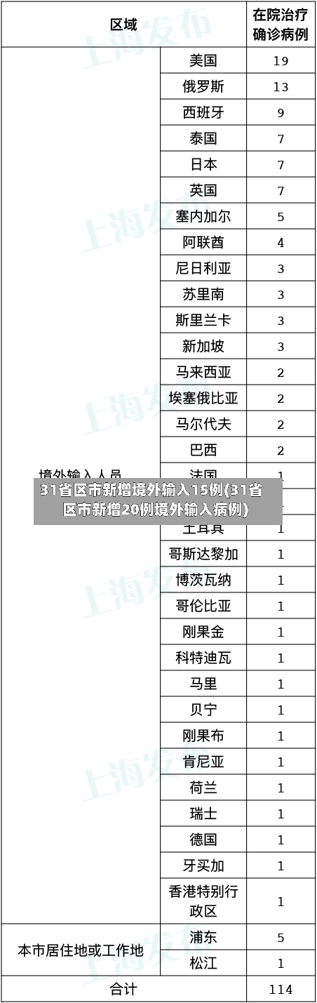 31省区市新增境外输入15例(31省区市新增20例境外输入病例)