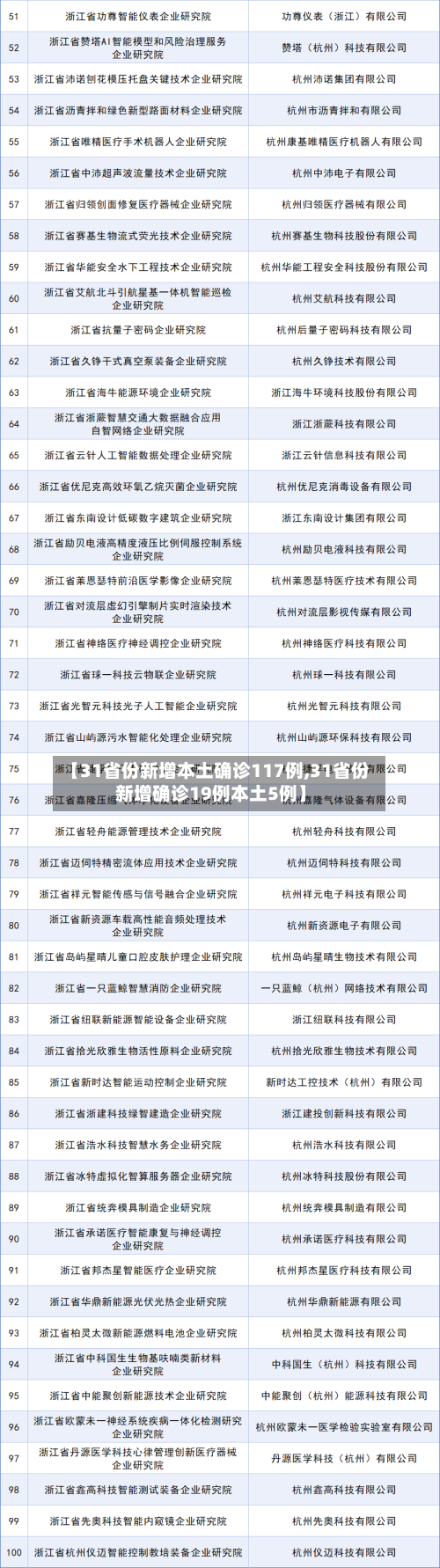 【31省份新增本土确诊117例,31省份新增确诊19例本土5例】