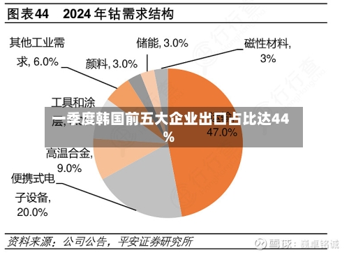 一季度韩国前五大企业出口占比达44%-第3张图片