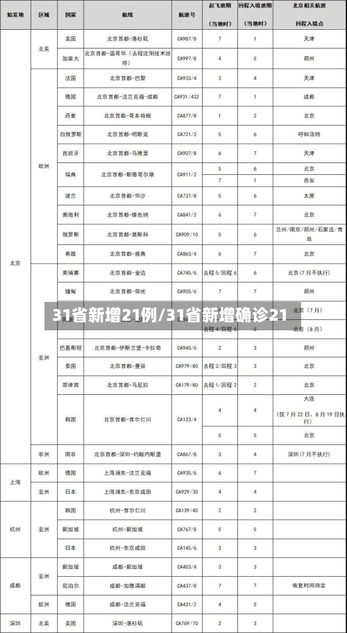 31省新增21例/31省新增确诊21-第2张图片