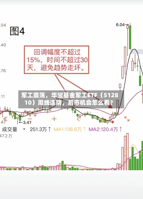 军工震荡，华宝基金军工ETF（512810）周线连阴，后市机会怎么看？