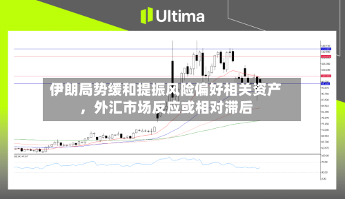 伊朗局势缓和提振风险偏好相关资产，外汇市场反应或相对滞后