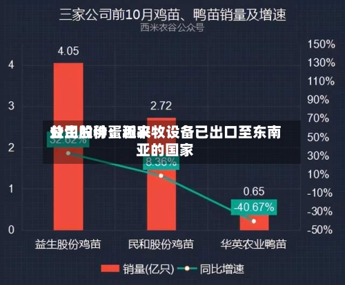 益生股份：近来公司的种蛋和农牧设备已出口至东南亚的国家