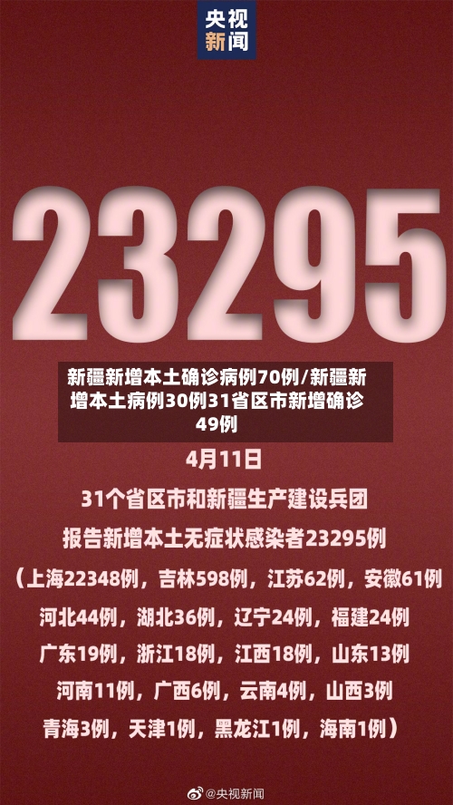 新疆新增本土确诊病例70例/新疆新增本土病例30例31省区市新增确诊49例