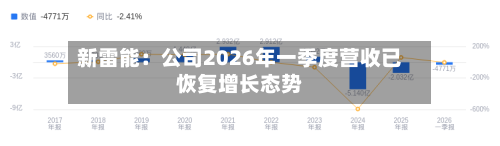 新雷能：公司2026年一季度营收已恢复增长态势-第2张图片