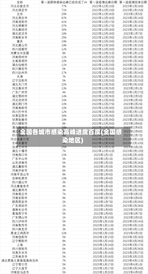 全国各城市感染高峰进度百度(全国感染地区)