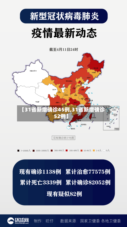 【31省新增确诊45例,31省新增确诊52例】-第2张图片