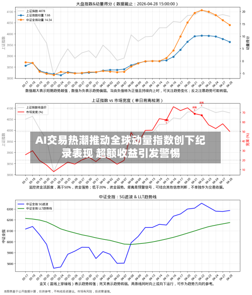 AI交易热潮推动全球动量指数创下纪录表现 超额收益引发警惕