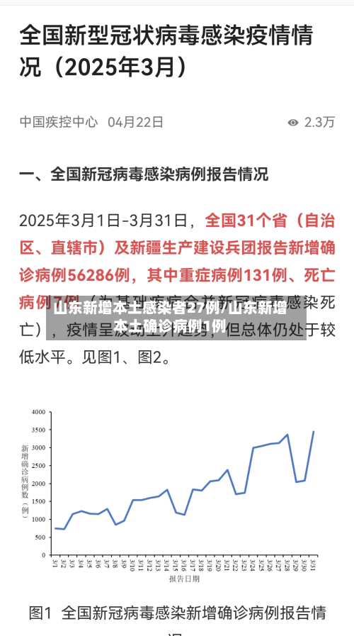 山东新增本土感染者27例/山东新增本土确诊病例1例-第2张图片