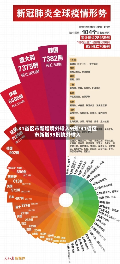 31省区市新增境外输入9例/31省区市新增33例境外输入-第3张图片