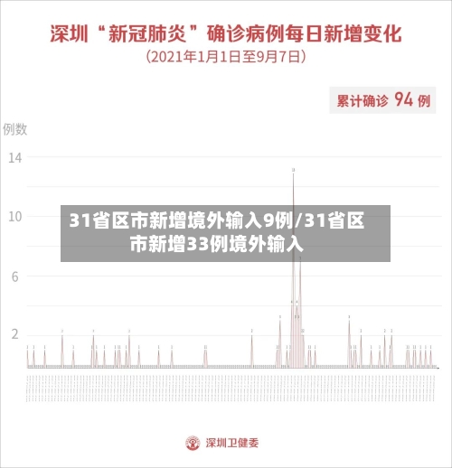 31省区市新增境外输入9例/31省区市新增33例境外输入