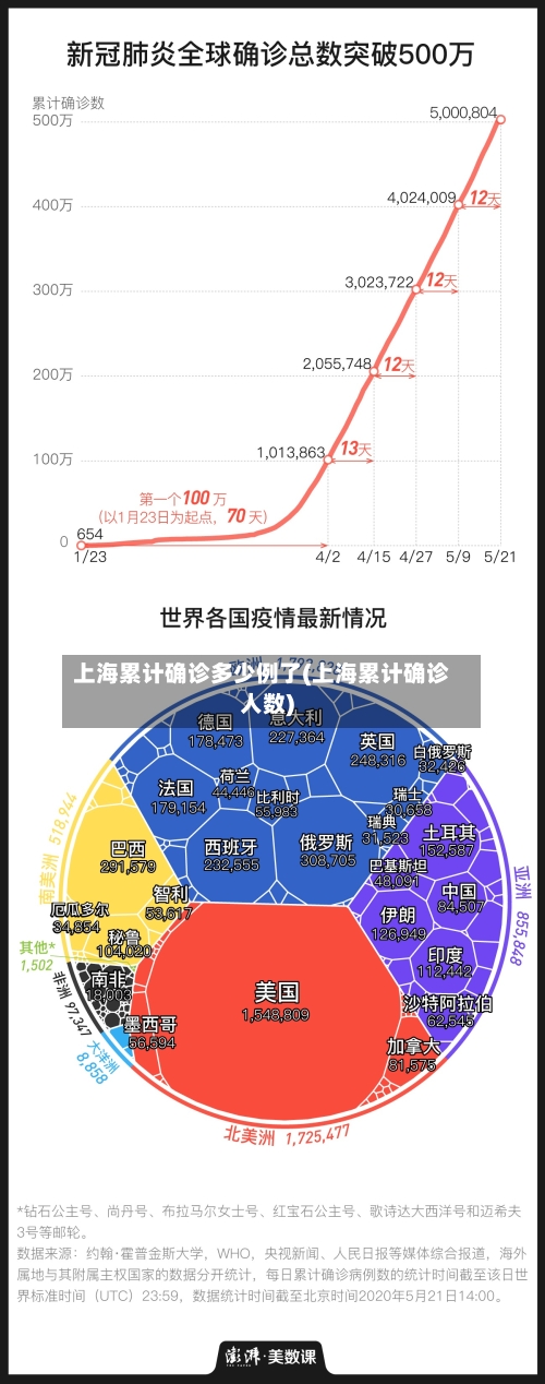 上海累计确诊多少例了(上海累计确诊人数)