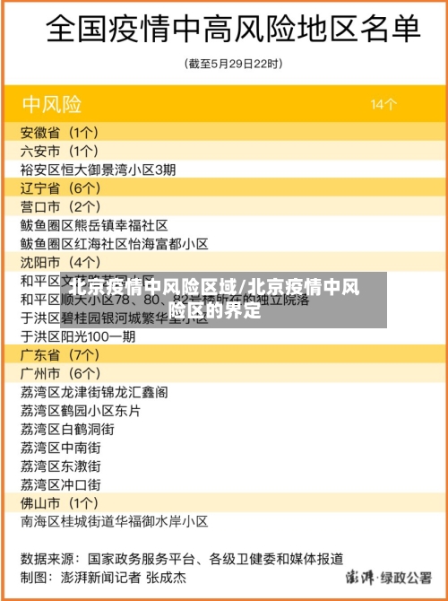北京疫情中风险区域/北京疫情中风险区的界定