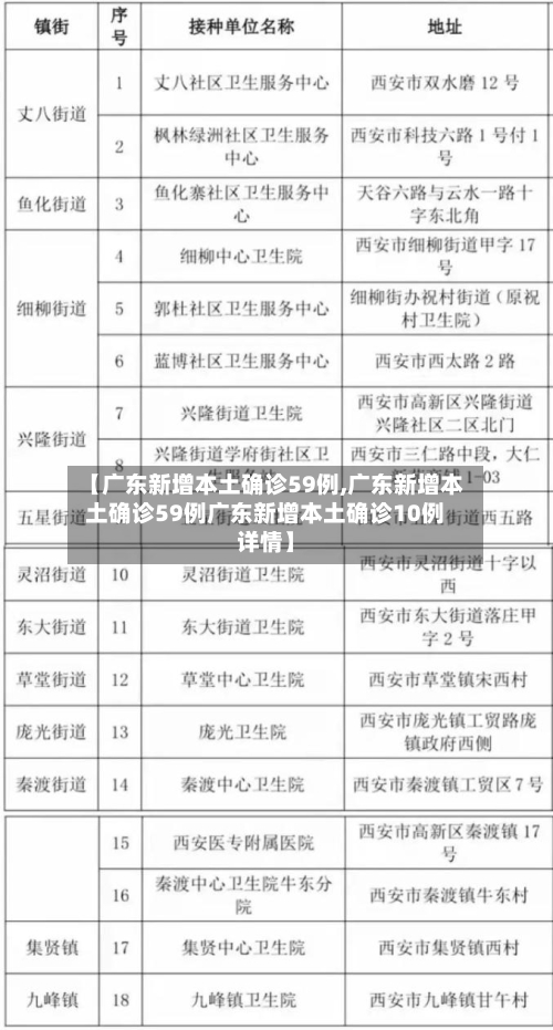 【广东新增本土确诊59例,广东新增本土确诊59例广东新增本土确诊10例详情】-第2张图片