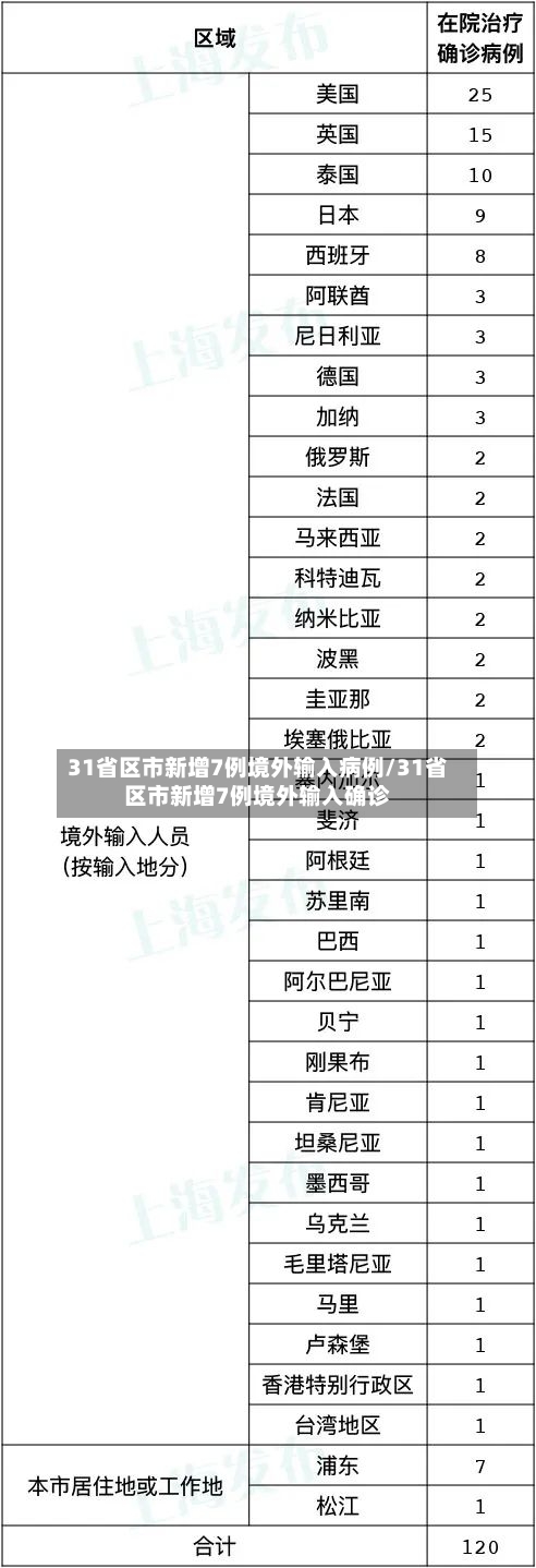 31省区市新增7例境外输入病例/31省区市新增7例境外输入确诊