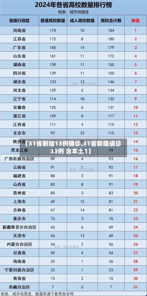 【31省新增13例确诊,31省新增确诊33例 含本土1】
