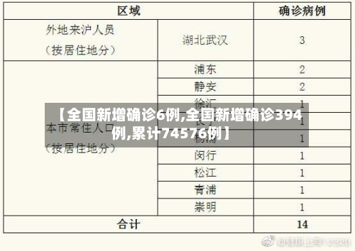 【全国新增确诊6例,全国新增确诊394例,累计74576例】