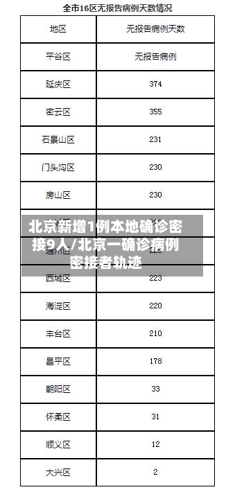 北京新增1例本地确诊密接9人/北京一确诊病例密接者轨迹