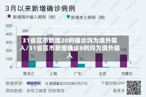 31省区市新增20例确诊均为境外输入/31省区市新增确诊8例均为境外输入