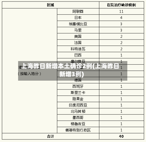 上海昨日新增本土确诊2例(上海昨日新增3例)