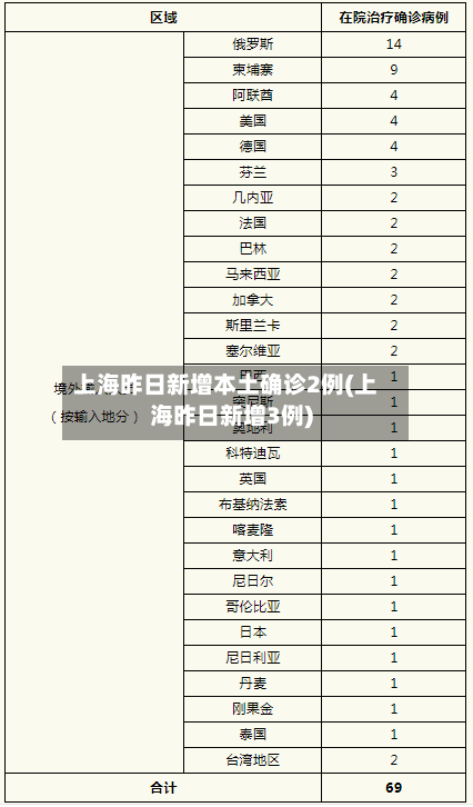 上海昨日新增本土确诊2例(上海昨日新增3例)-第2张图片