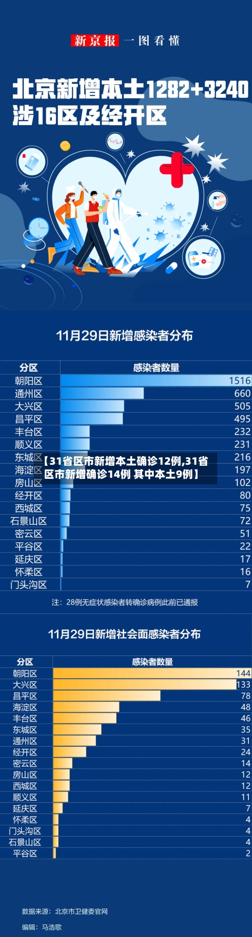 【31省区市新增本土确诊12例,31省区市新增确诊14例 其中本土9例】