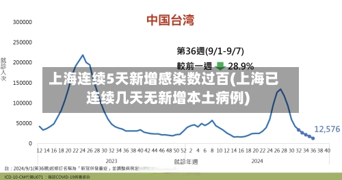 上海连续5天新增感染数过百(上海已连续几天无新增本土病例)