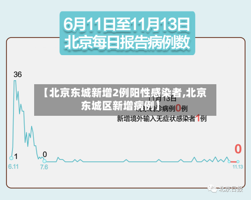 【北京东城新增2例阳性感染者,北京东城区新增病例】
