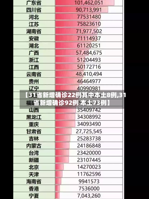 【31省新增确诊22例其中本土8例,31省新增确诊92例 本土73例】