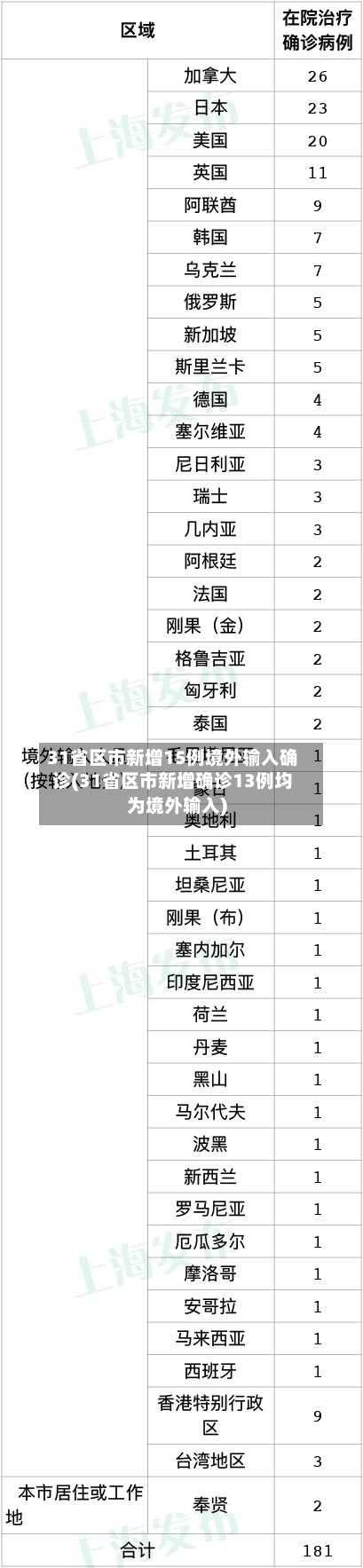31省区市新增15例境外输入确诊(31省区市新增确诊13例均为境外输入)-第3张图片