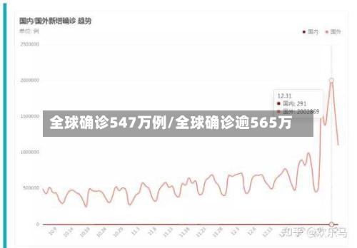 全球确诊547万例/全球确诊逾565万-第3张图片