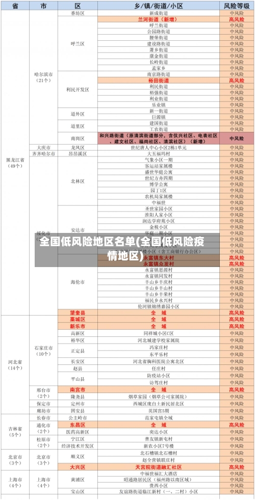 全国低风险地区名单(全国低风险疫情地区)