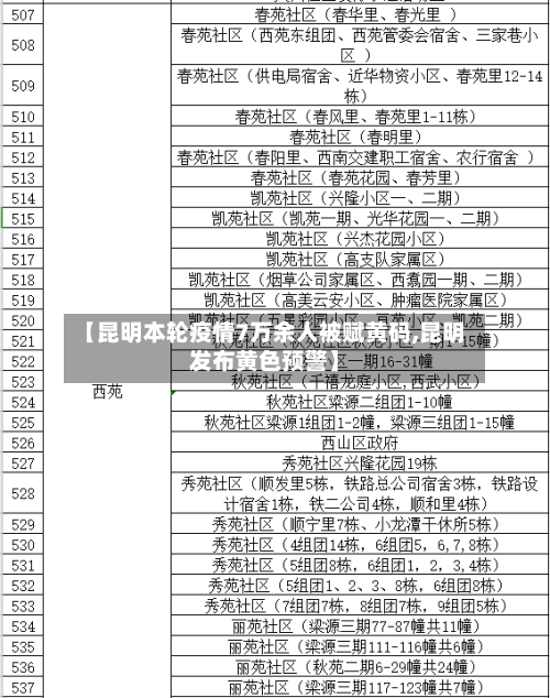 【昆明本轮疫情7万余人被赋黄码,昆明发布黄色预警】-第3张图片