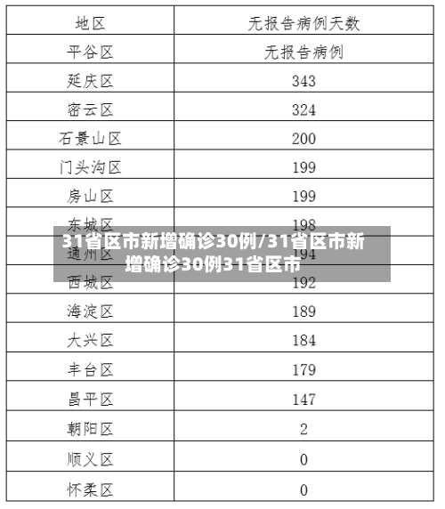 31省区市新增确诊30例/31省区市新增确诊30例31省区市