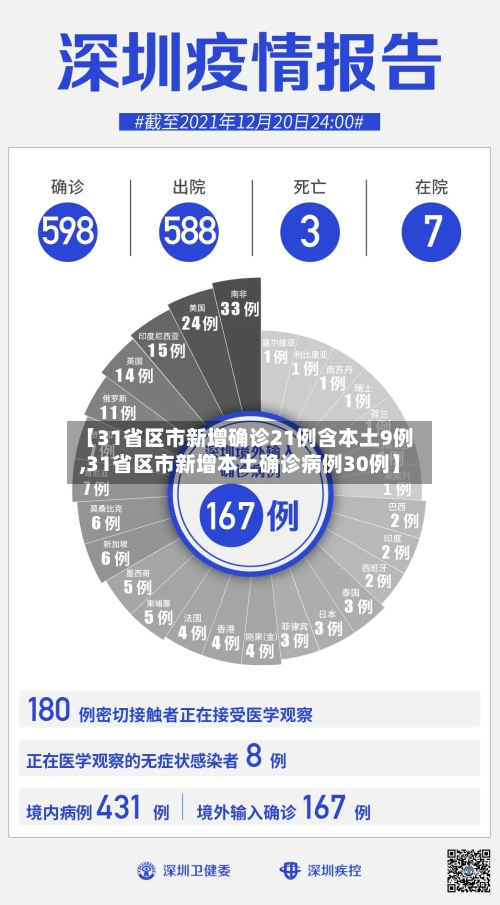 【31省区市新增确诊21例含本土9例,31省区市新增本土确诊病例30例】-第2张图片