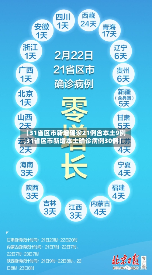 【31省区市新增确诊21例含本土9例,31省区市新增本土确诊病例30例】