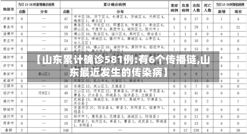 【山东累计确诊581例:有6个传播链,山东最近发生的传染病】
