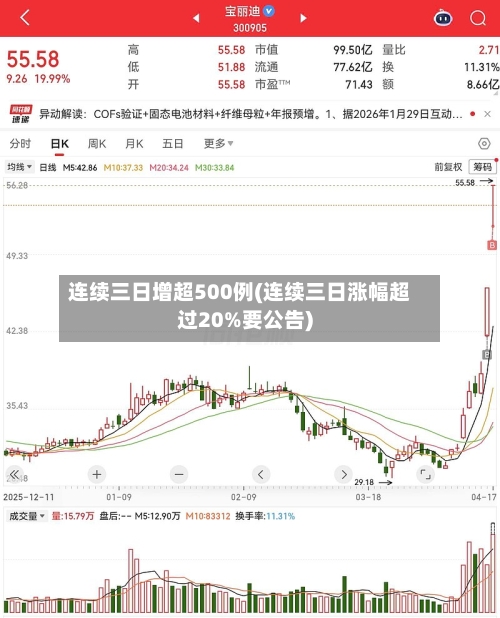 连续三日增超500例(连续三日涨幅超过20%要公告)-第3张图片