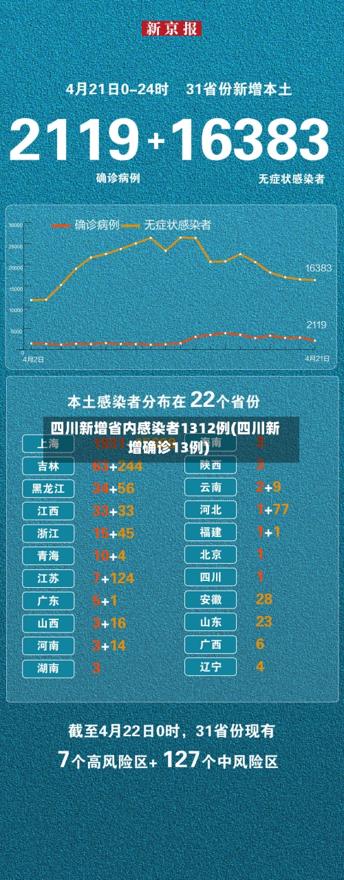 四川新增省内感染者1312例(四川新增确诊13例)